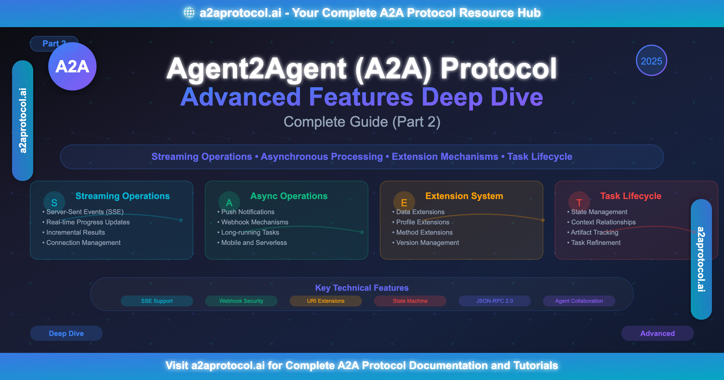 2025 Complete Guide: Agent2Agent (A2A) Protocol Advanced Features Deep Dive (Part 2)