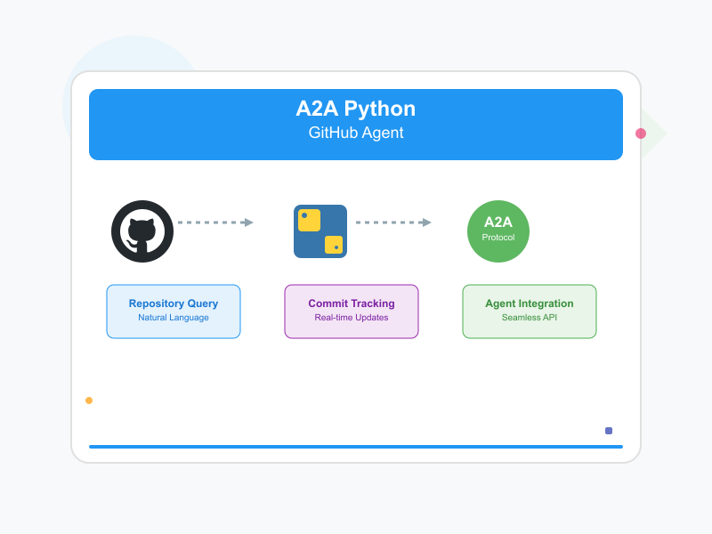 A2A Python Sample: Github Agent