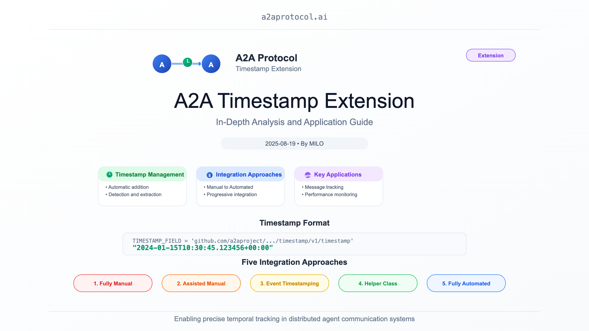 A2A Timestamp Extension: In-Depth Analysis and Application Guide